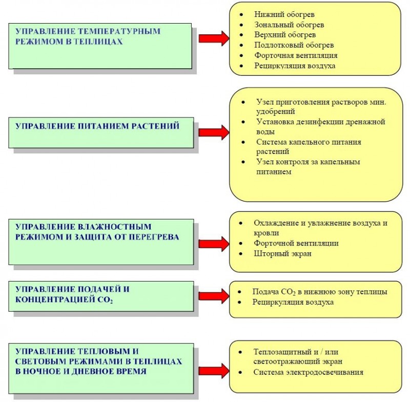 Схема системы управления микроклиматом промышленной теплицы